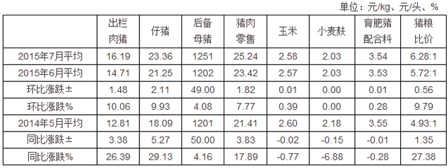 2015年7月四川生豬價格和生產監測情況 - 四川省人民政府網站